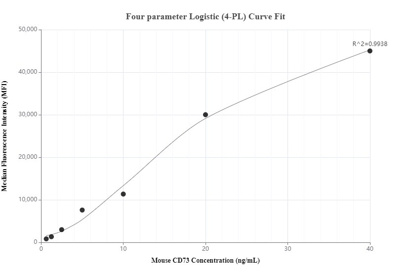 Cytometric bead array standard curve of MP01279-3, MOUSE CD73 Recombinant Matched Antibody Pair, PBS Only. Capture antibody: 84434-5-PBS. Detection antibody: 84434-1-PBS. Standard: Eg1389. Range: 0.625-40 ng/mL.  